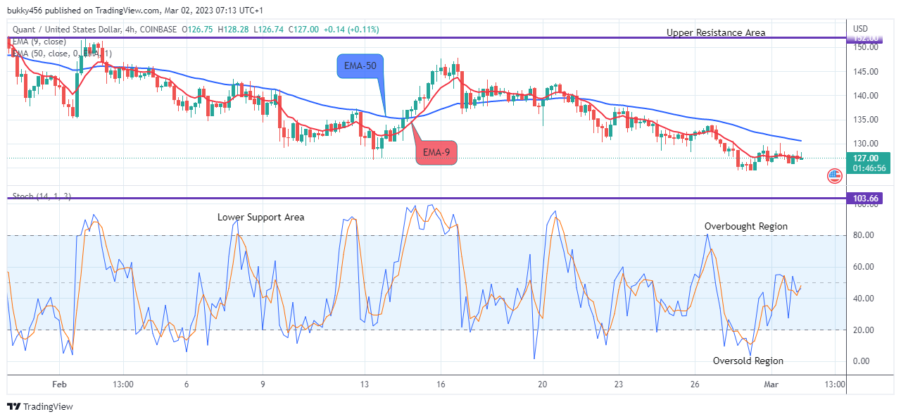 Quant (QNTUSD) Price to Retest the $227.00 Value at the Upside