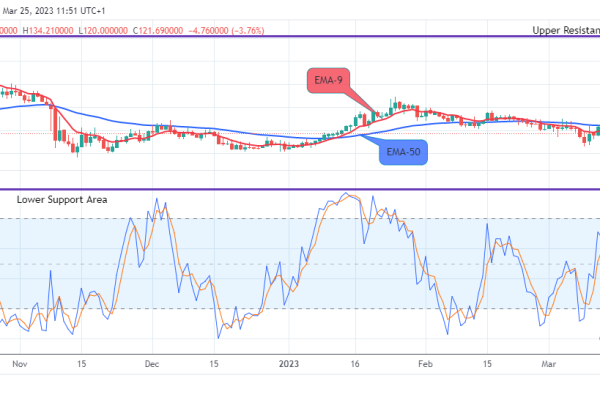 Quant (QNTUSD) Price Might Possibly Retest the $228.52 Supply Level Soon