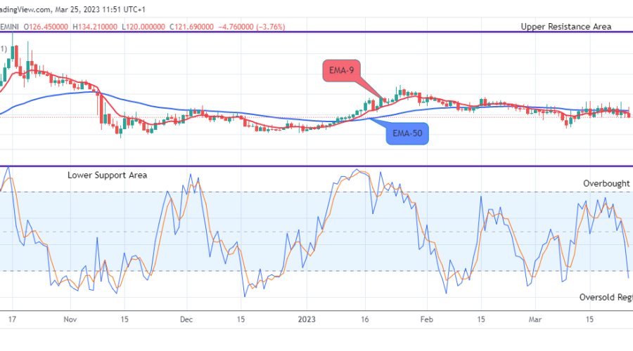 Quant (QNTUSD) Price Might Possibly Retest the $228.52 Supply Level Soon