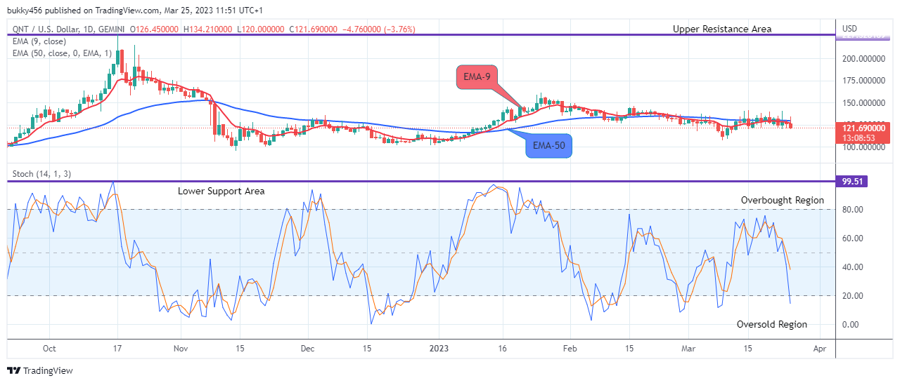 Quant (QNTUSD) Price Might Possibly Retest the $228.52 Supply Level Soon