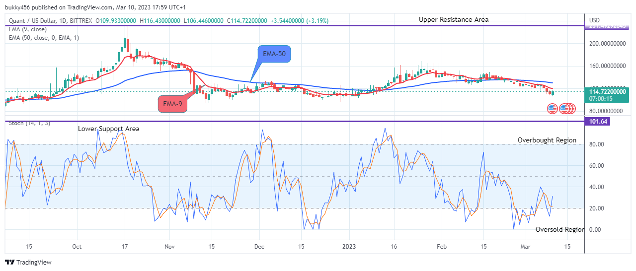 Quant (QNTUSD) Setting Up for an Increase, Watch out for Buy!