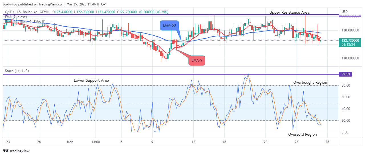 Quant (QNTUSD) Price Might Possibly Retest the $228.52 Supply Level Soon