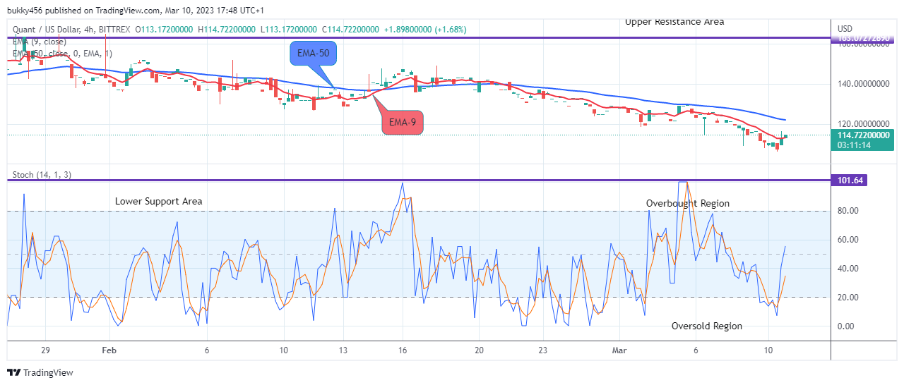 Quant (QNTUSD) Setting Up for an Increase, Watch out for Buy!