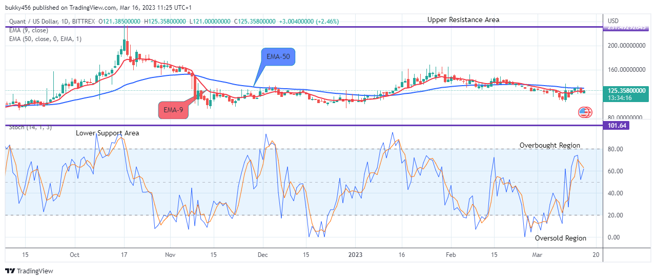 Quant (QNTUSD) Price May Rise to the $450.000 Resistance Level