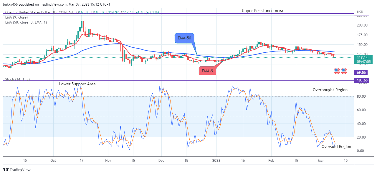 Quant (QNTUSD) Pricing Is Moving Near the Top Worth of $227.00