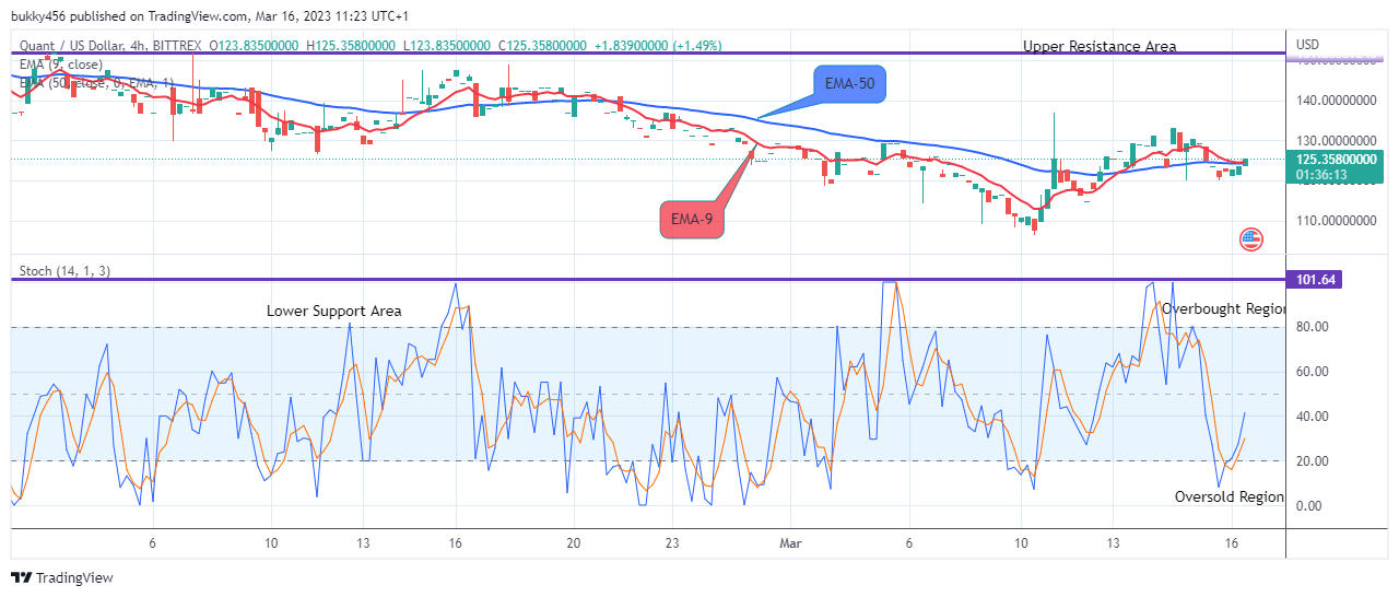 Quant (QNTUSD) Price May Rise to the $450.000 Resistance Level