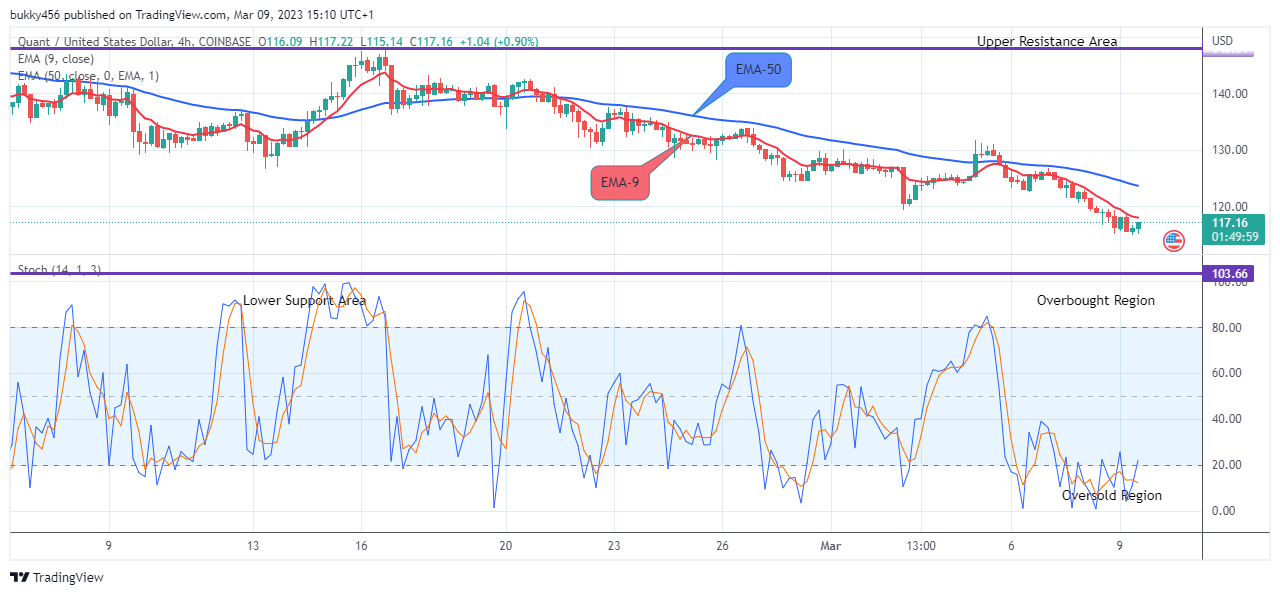 Quant (QNTUSD) Pricing Is Moving Near the Top Worth of $227.00