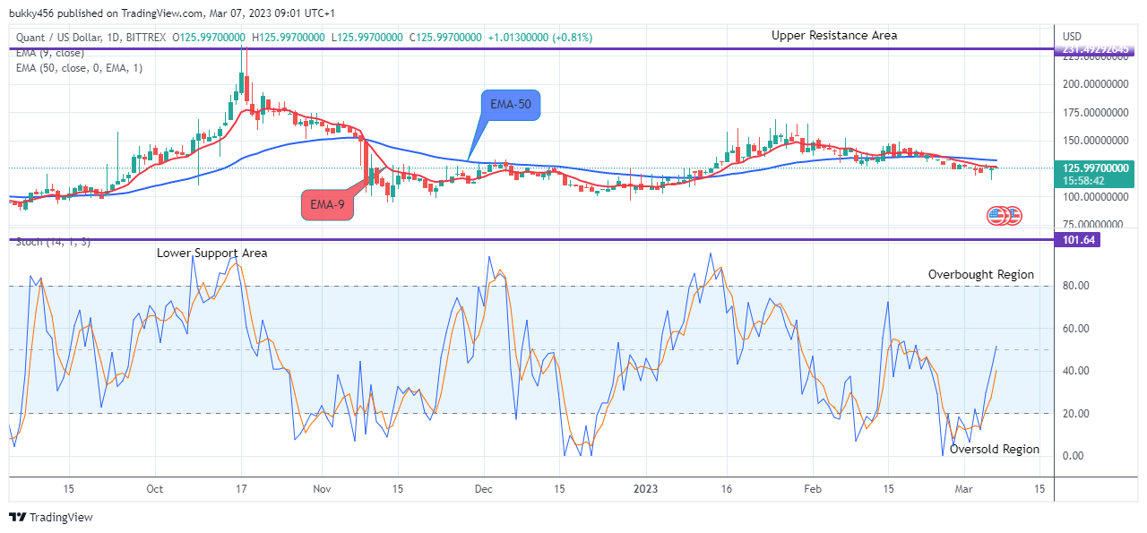 Quant (QNTUSD) Price Set to Kick start Recovery, Buy!