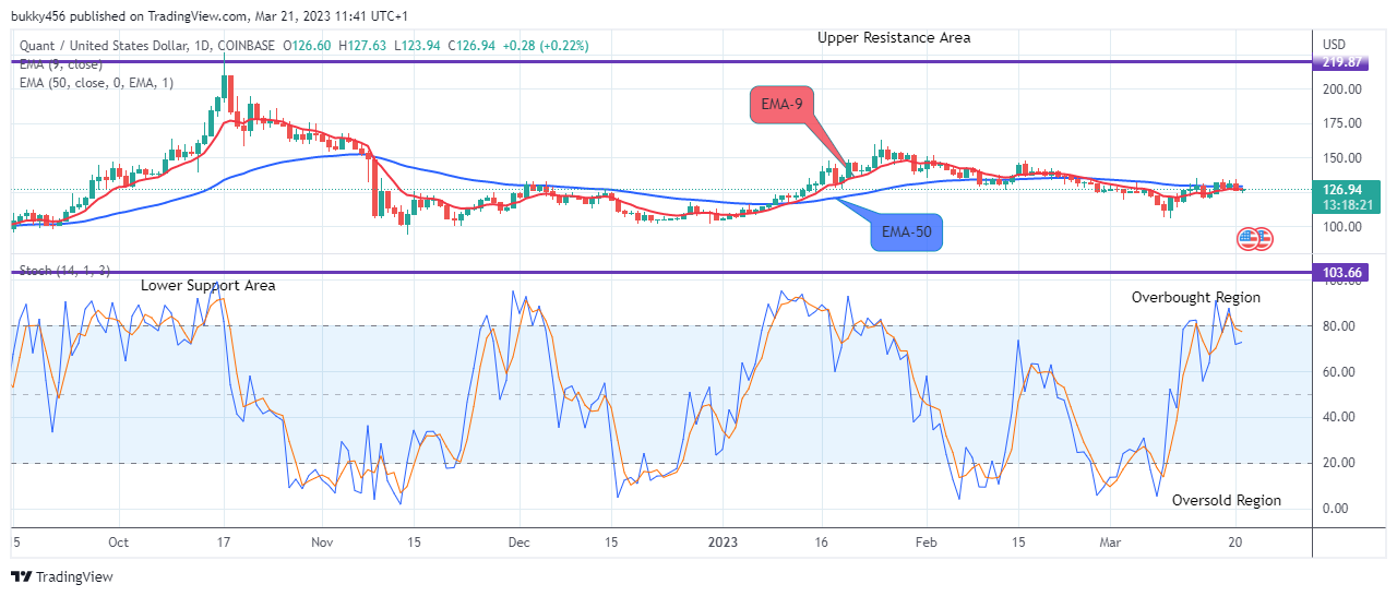 Quant (QNTUSD) Price Will Surge Higher to Hit the $400.00 High Value