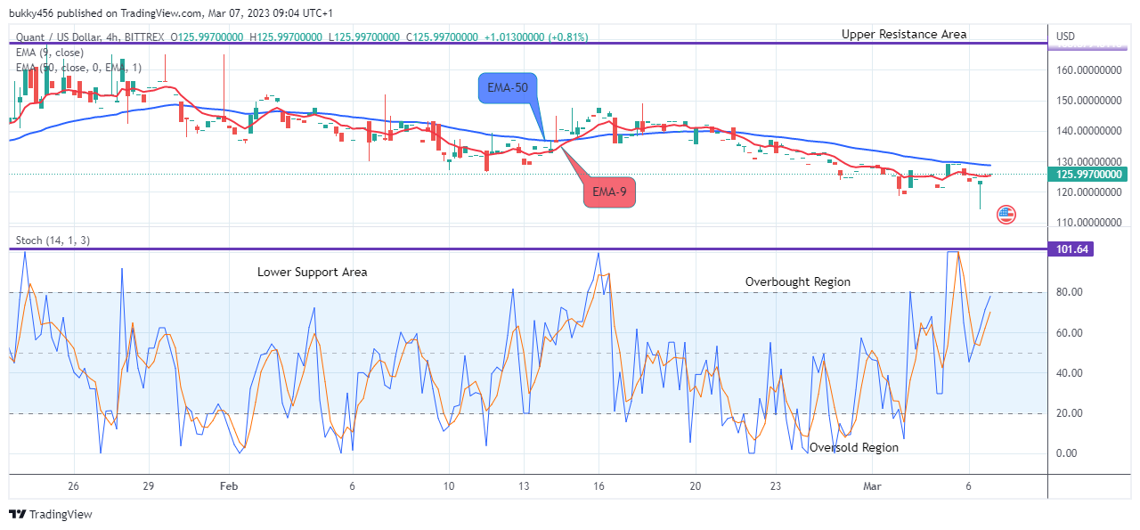 Quant (QNTUSD) Price Set to Kick start Recovery, Buy!