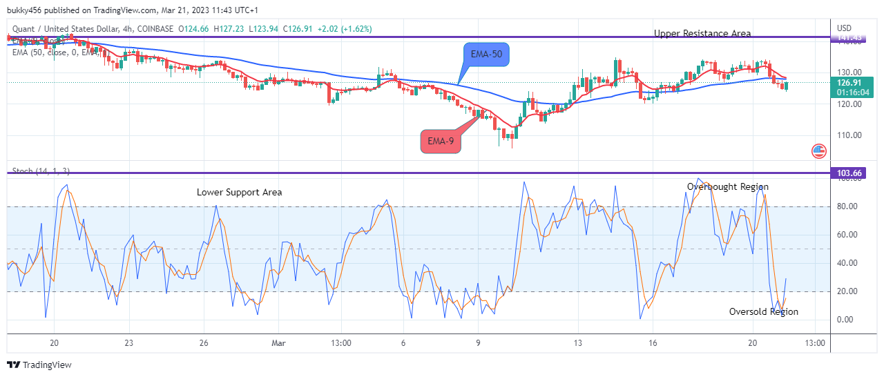 Quant (QNTUSD) Price Will Surge Higher to Hit the $400.00 High Value