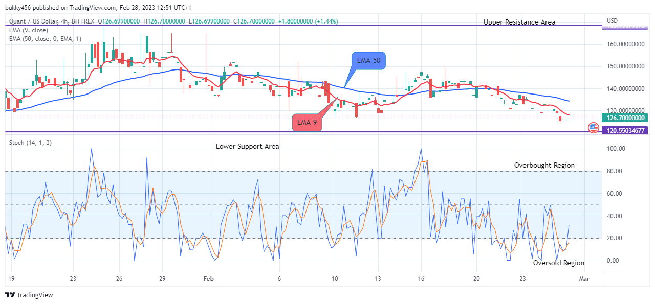 Quant (QNTUSD) Price Could See another Bullish Rally Soon