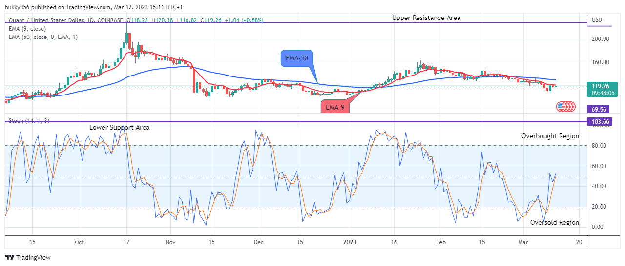 Quant (QNTUSD) Price Attempting the Next Upward Rally