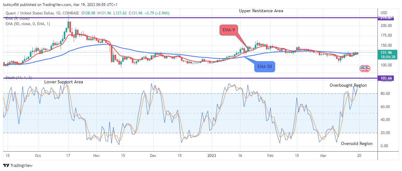 Quant (QNTUSD) Price Rallying to the $450.00 Resistance Value