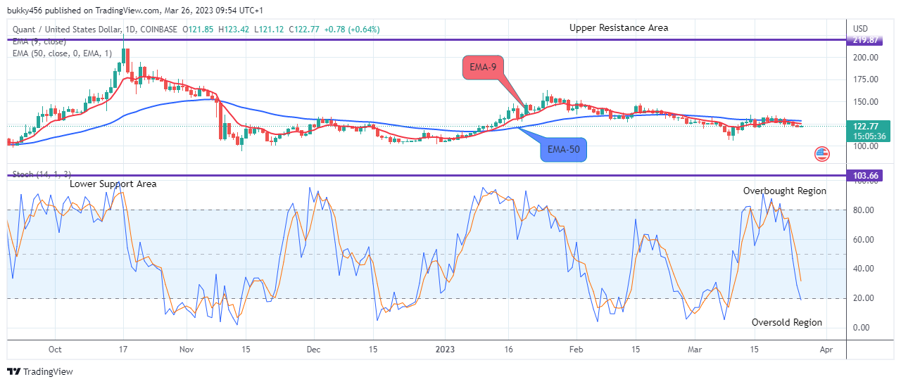 Quant (QNTUSD) Next Bullish Momentum Might Reach the $350.00 Resistance Value