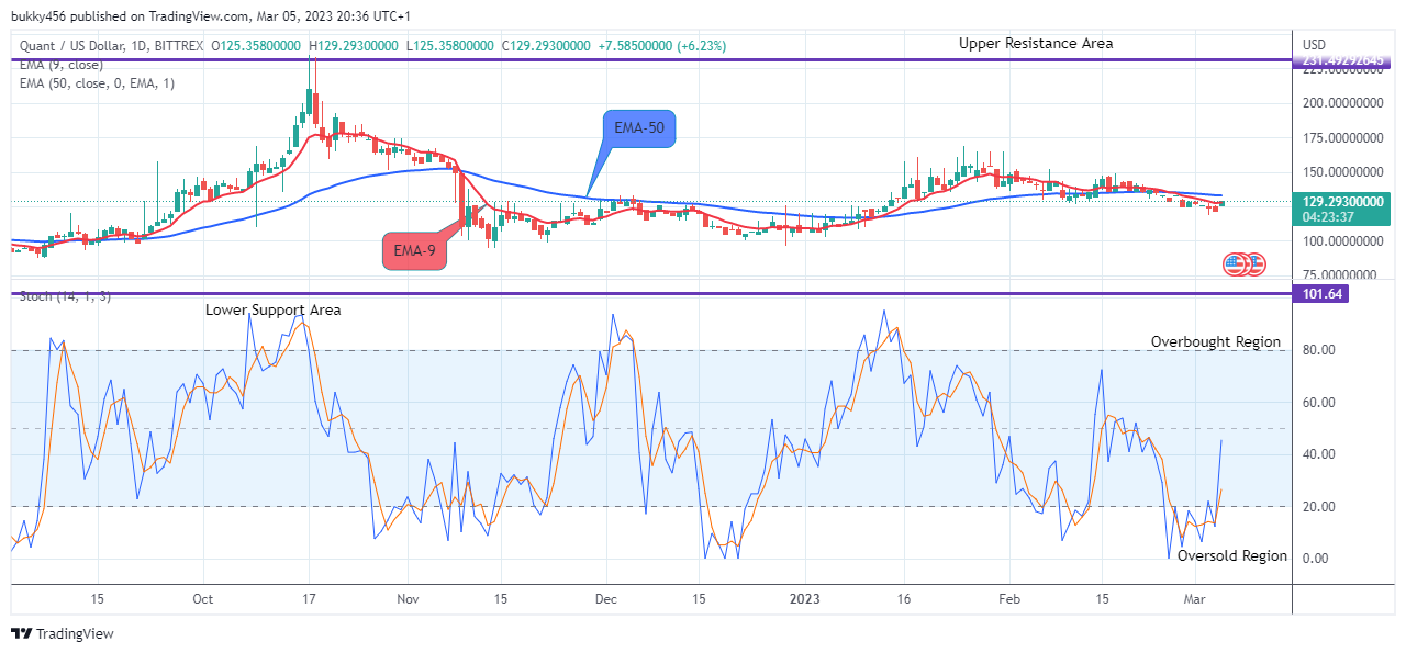Quant (QNTUSD) Price to Retest the $235.000 High Value