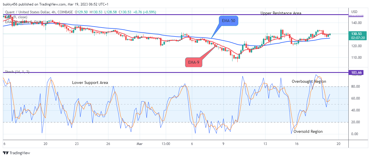 Quant (QNTUSD) Price Rallying to the $450.00 Resistance Value