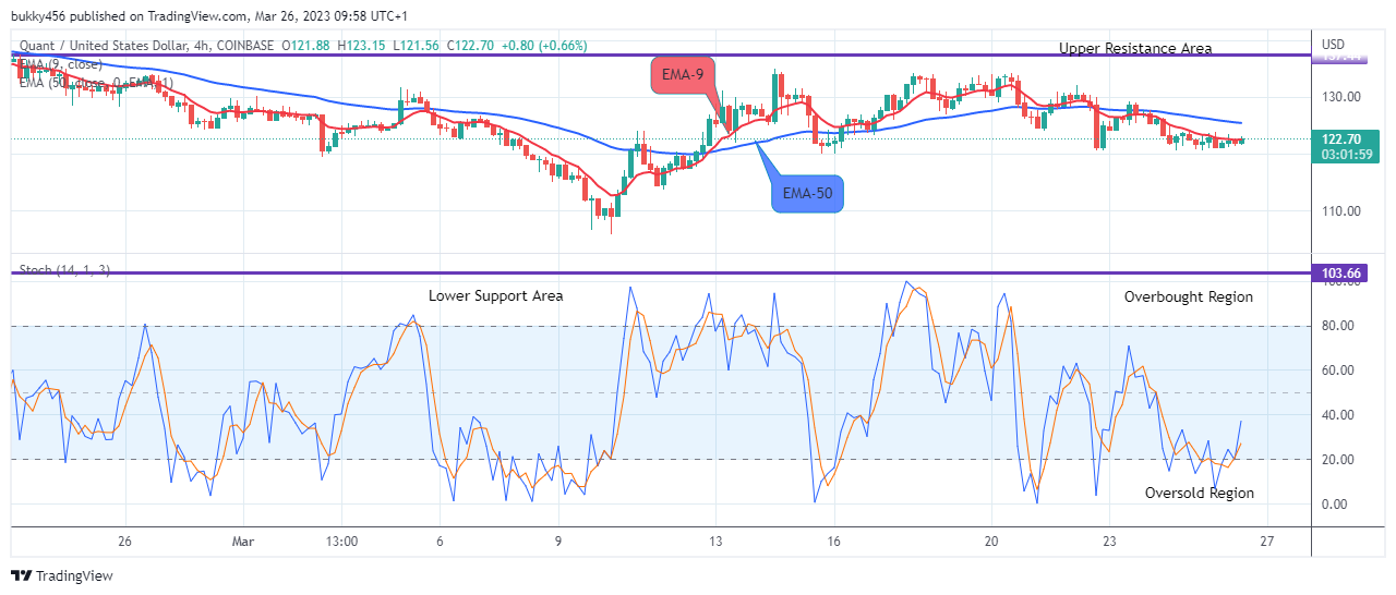 Quant (QNTUSD) Next Bullish Momentum Might Reach the $350.00 Resistance Value