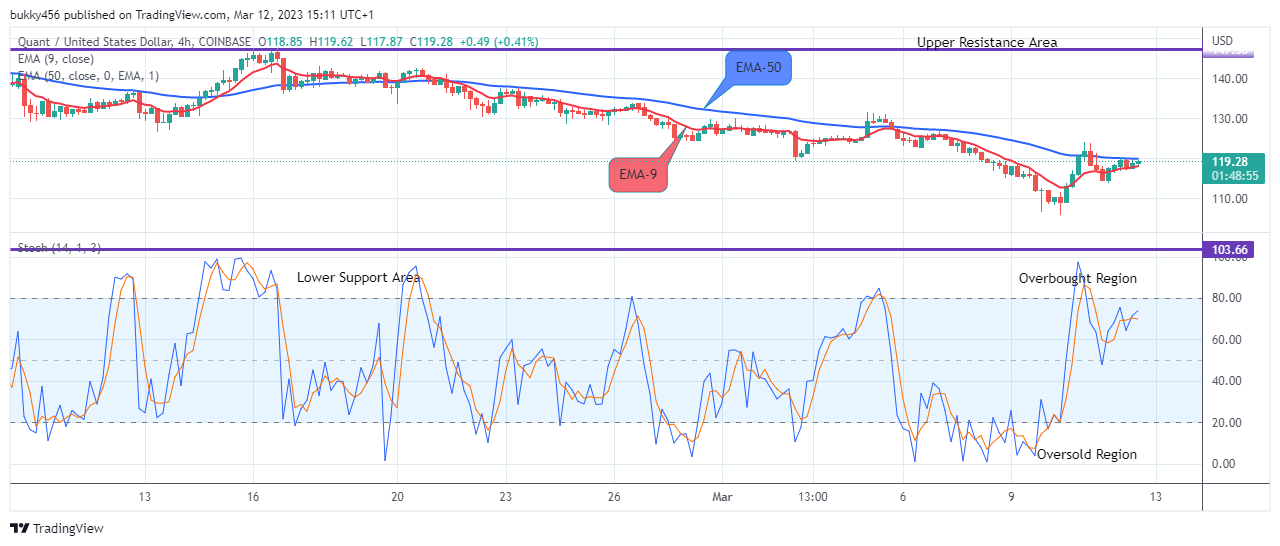 Quant (QNTUSD) Price Attempting the Next Upward Rally