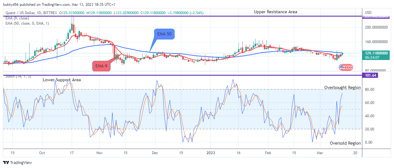 Quant (QNTUSD) Price is increasing Steadily, Buy Now!