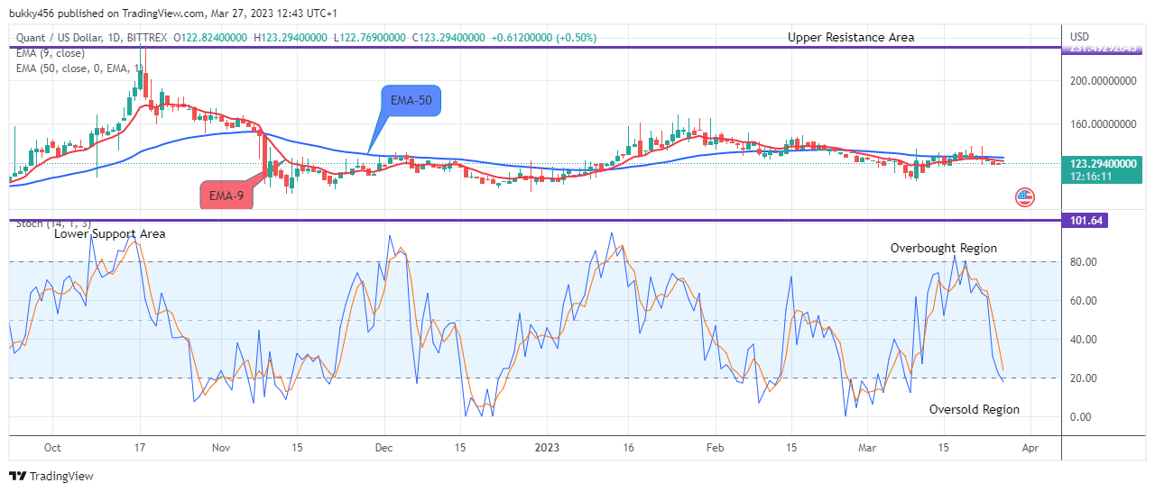 Quant (QNTUSD) May Break Up the $235.00 High Mark Soon