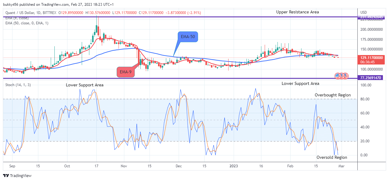 Quant (QNTUSD) Price to Revisit the $235.000 High Value