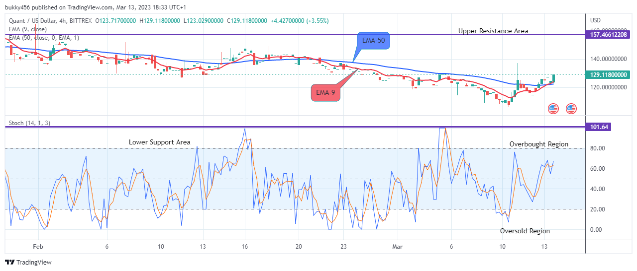 Quant (QNTUSD) Price is increasing Steadily, Buy Now!