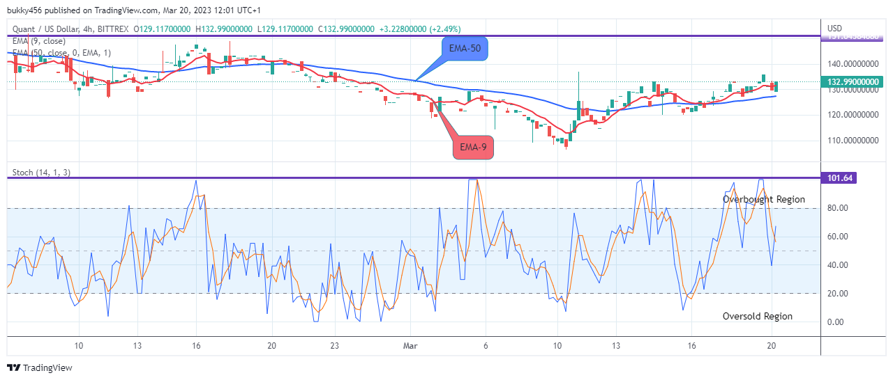 Quant (QNTUSD) Price Is on Its Way to New Supply Trend Levels
