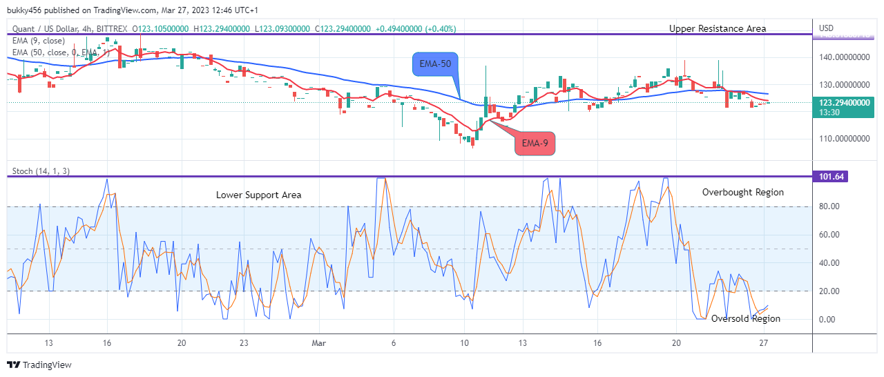Quant (QNTUSD) May Break Up the $235.00 High Mark Soon