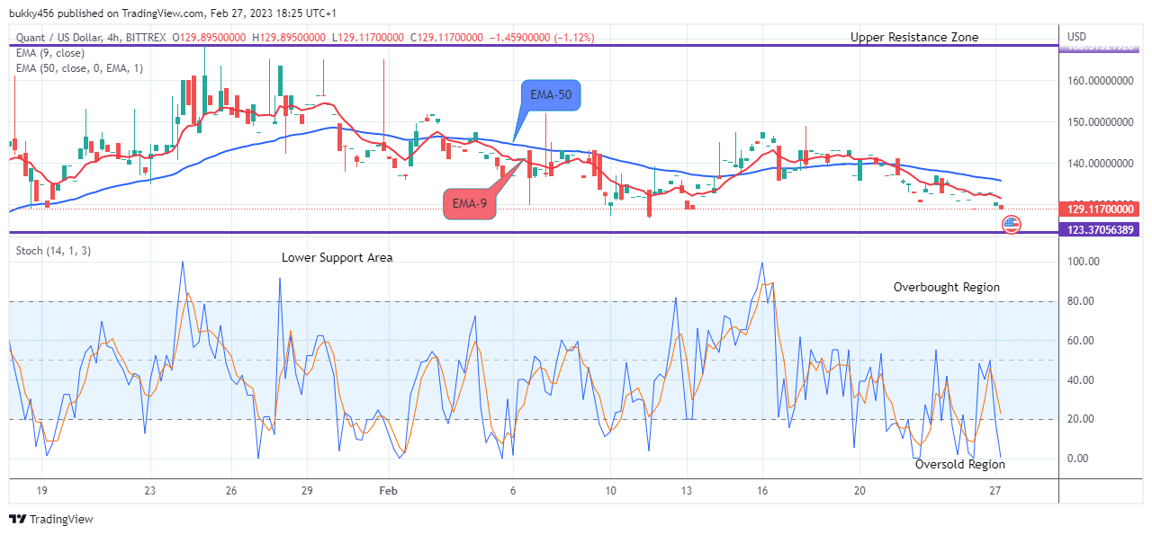 Quant (QNTUSD) Price to Revisit the $235.000 High Value