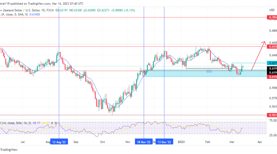 NZDUSD Buyers Accumulate Orders as Price Leaves the Supply Zone