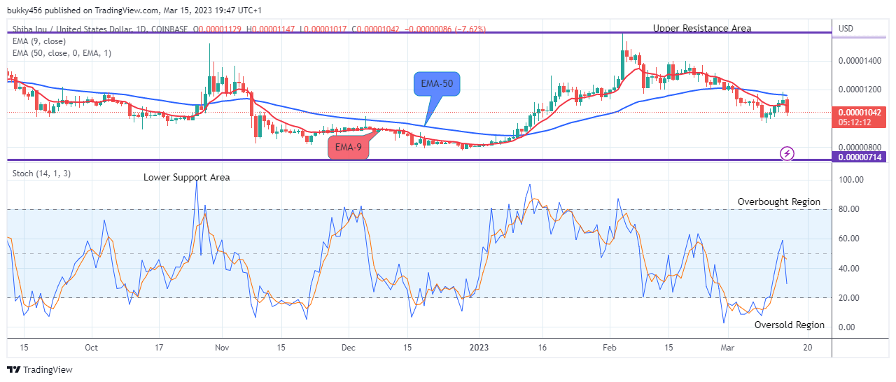 Shiba Inu (SHIBUSD) May Likely Revisit the $0.00001590 High Value Soon