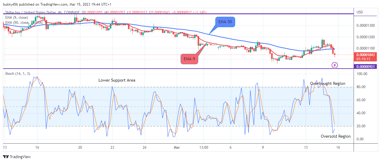 Shiba Inu (SHIBUSD) May Likely Revisit the $0.00001590 High Value Soon