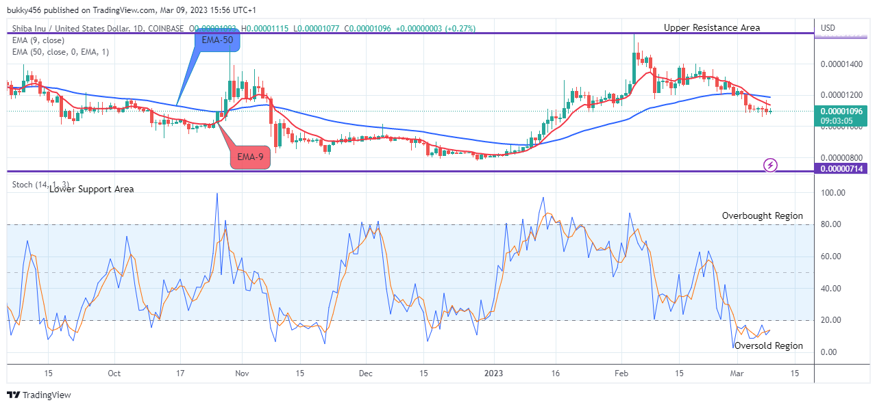 Shiba Inu (SHIBUSD) Retesting the $0.00001590 Supply Level for the Pricing