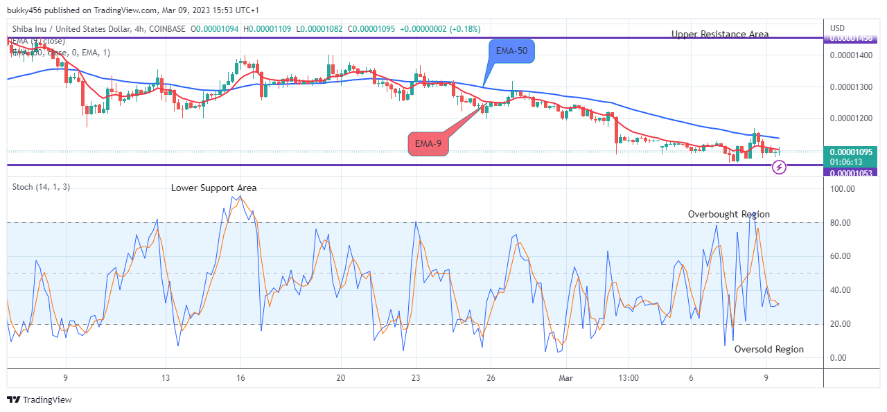Shiba Inu (SHIBUSD) Retesting the $0.00001590 Supply Level for the Pricing