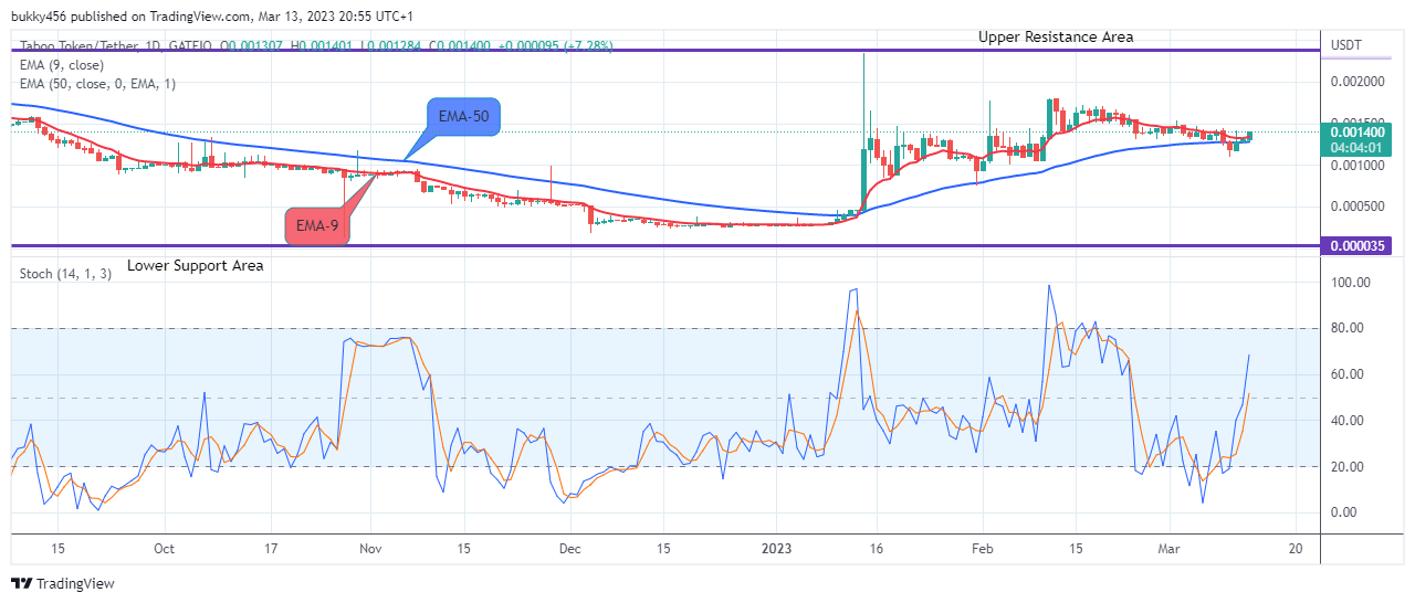 TABOO TOKEN (TABOOUSD) Price May Rally Up to the $0.00250 High Level