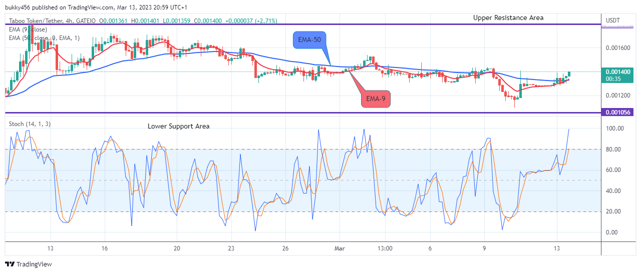 TABOO TOKEN (TABOOUSD) Price May Rally Up to the $0.00250 High Level