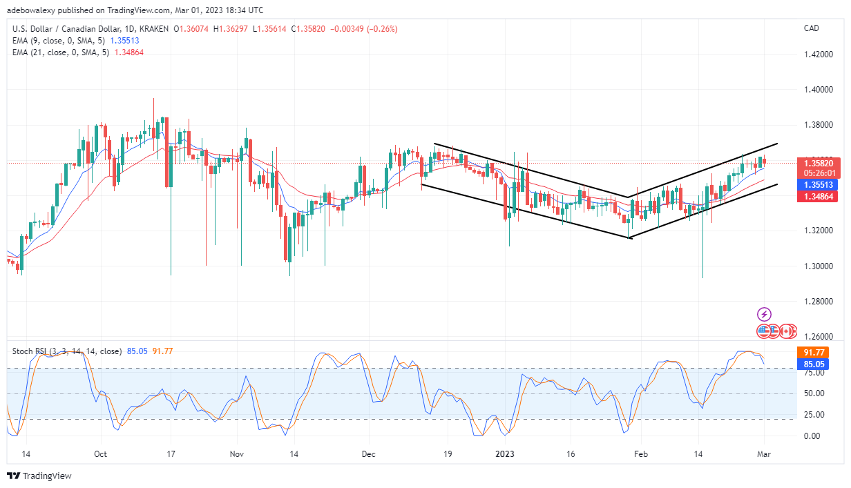 USD/CAD Maintains Its Medium-Term Course