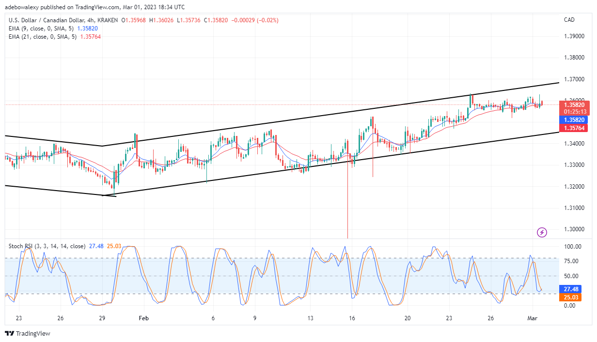 USD/CAD Maintains Its Medium-Term Course