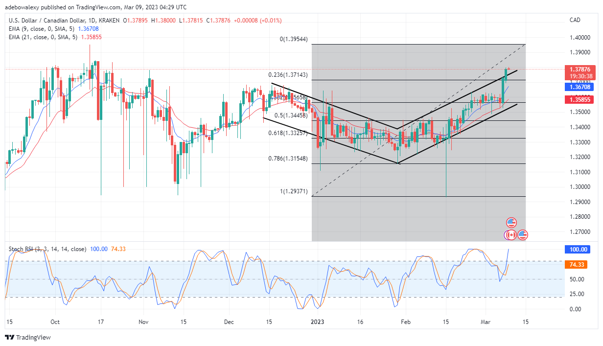Tailwind Returns to the USD/CAD Market