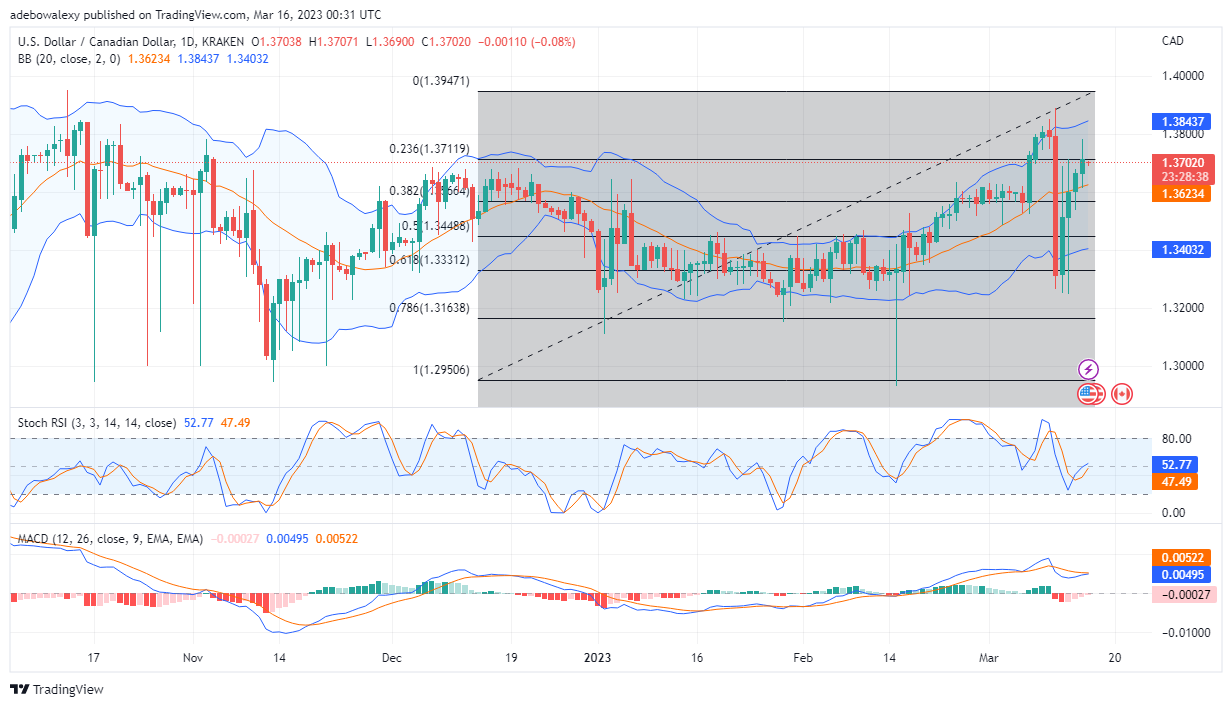 USD/CAD Price Action Ramps Up Suddenly, as Price Action May Break Resistance at 1.3712
