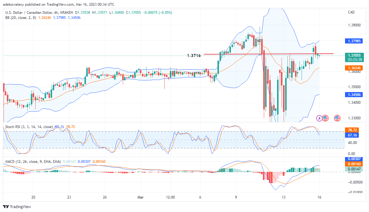 USD/CAD Price Action Ramps Up Suddenly, as Price Action May Break Resistance at 1.3712