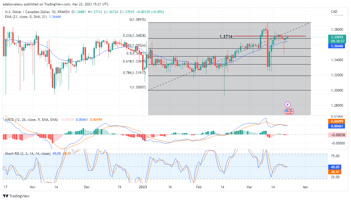 USDCAD Rebounds to Tackle the Resistance Level at 1.3716