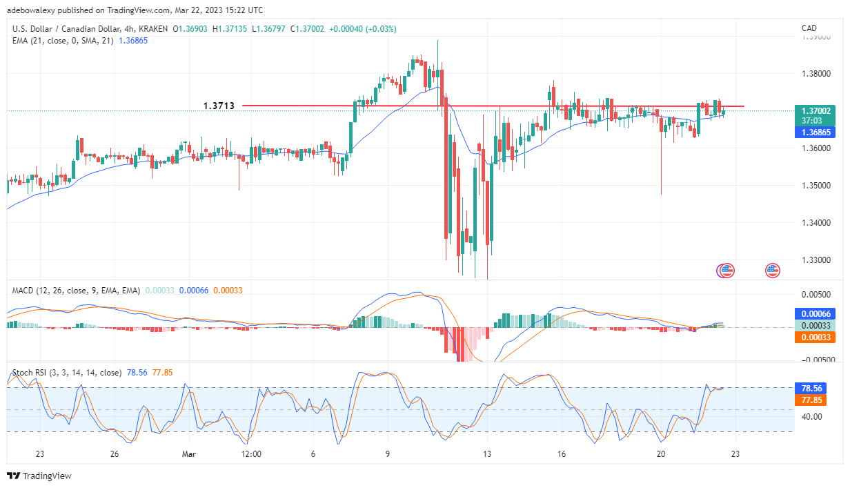 USDCAD Rebounds to Tackle the Resistance Level at 1.3716