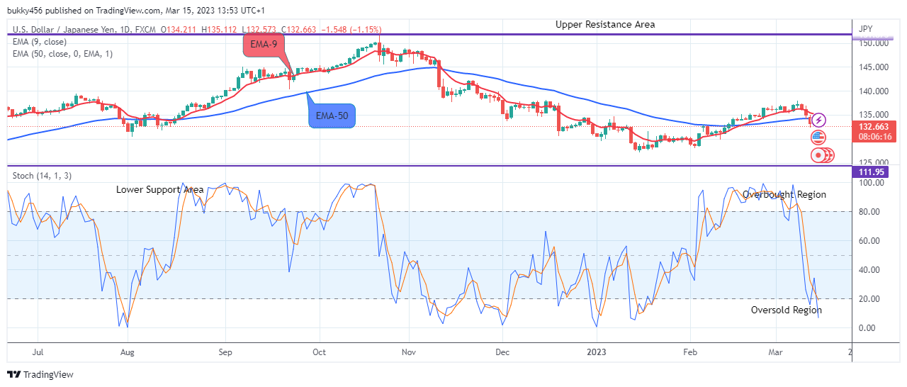 USDJPY: Price Will Turn Positive Soon