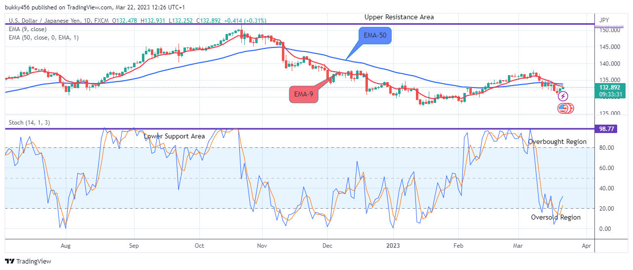 USDJPY:  Bulls Appear in Control of Price Action