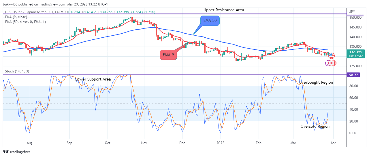 USDJPY: Potential for a Bullish Continuation