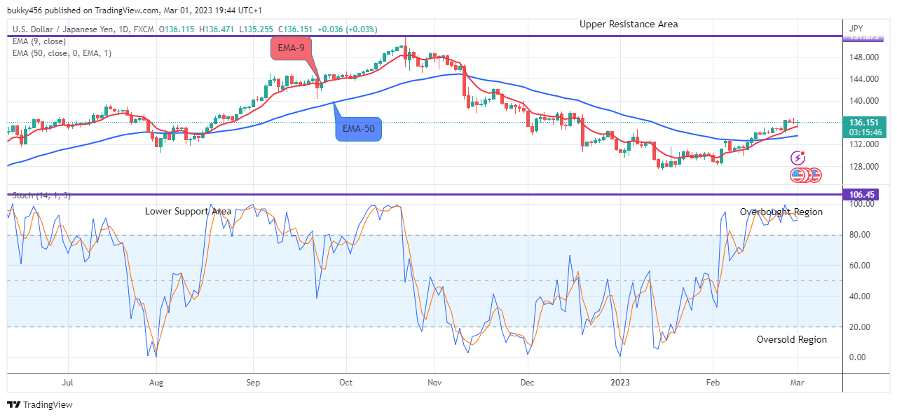 USDJPY: Price May Break Up the $150.286 Resistance Value