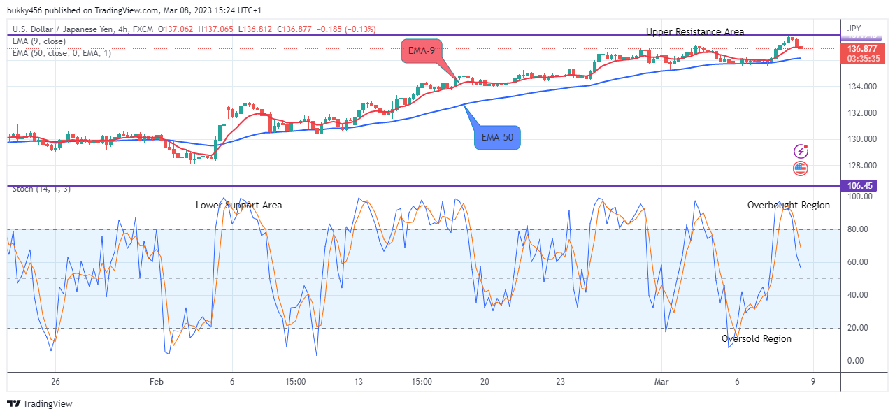 USDJPY: Price Will Drop Further, Sell!