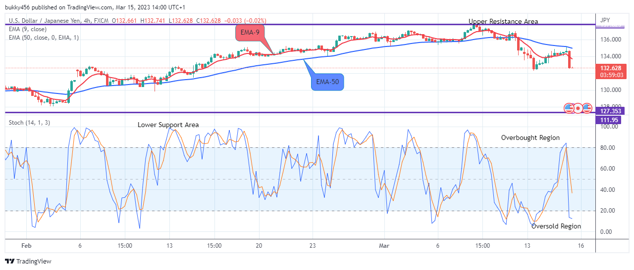 USDJPY: Price Will Turn Positive Soon